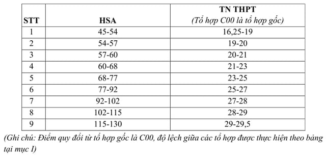 Điểm chênh C00 và D01 nhiều ngành khoa học xã hội của VNU là 3,5 điểm- Ảnh 2.