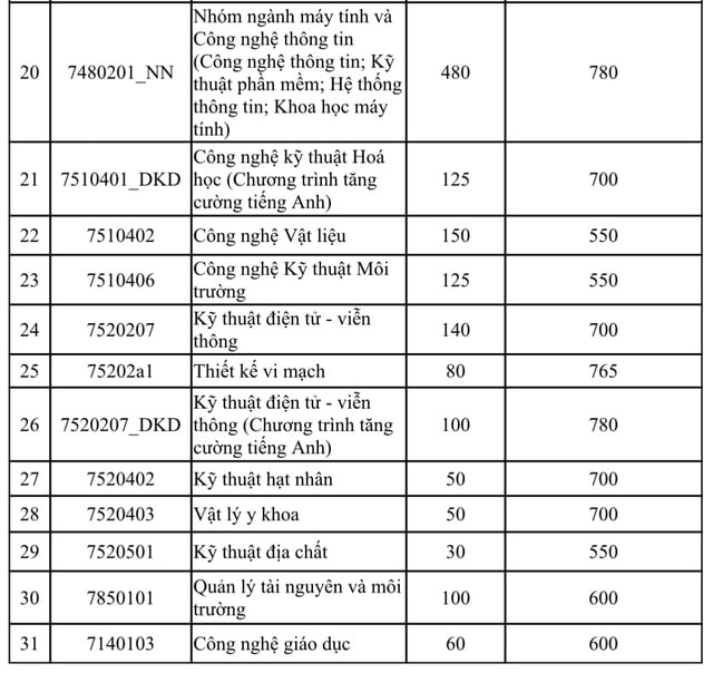 Trường ĐH Khoa học tự nhiên TP.HCM điều chỉnh giảm điểm sàn nhiều ngành - Ảnh 3.