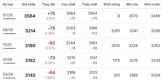 Цена на кофе робуста в Лондоне, 24 июля 2025 г.