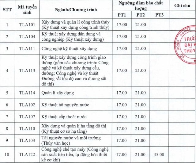 Điểm sàn các trường kỹ thuật - công nghệ cao thấp ra sao?- Ảnh 2.