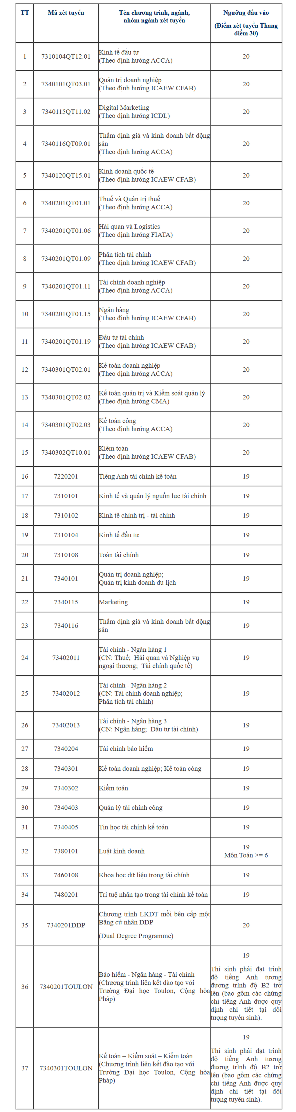 Điểm sàn Học viện Tài chính giảm 2 điểm so với năm ngoái - 1