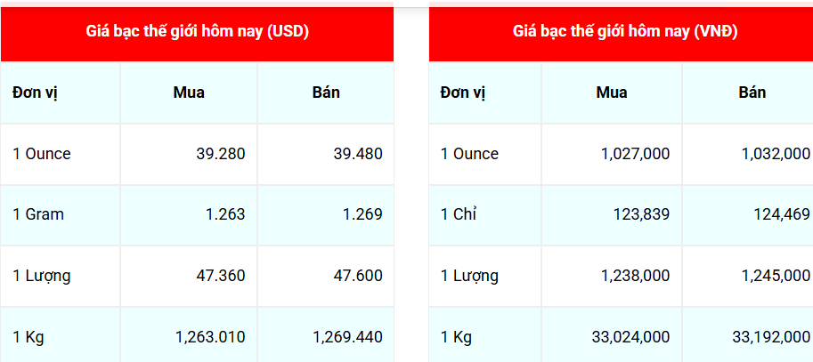 Giá bạc hôm nay 247 Đồng loạt tăng giá
