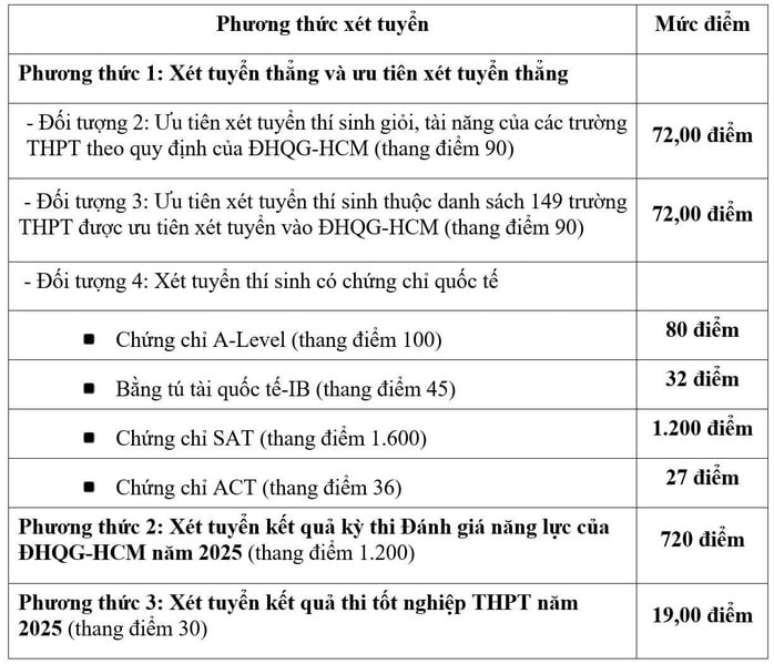 Trường ĐH Ngân hàng TP HCM, ĐH Kinh tế - Luật công bố điểm sàn nhiều phương thức xét tuyển - Ảnh 2.