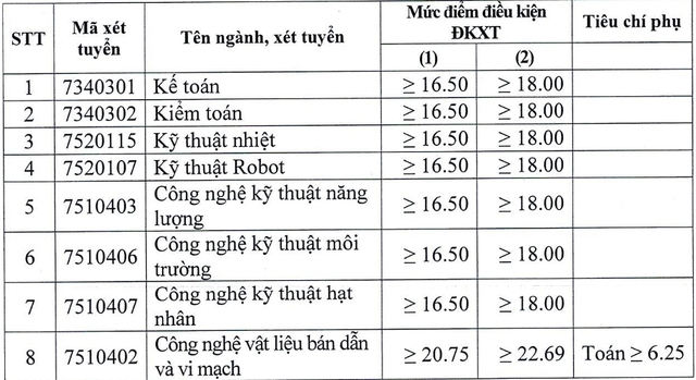 Điểm sàn các trường kỹ thuật - công nghệ cao thấp ra sao?- Ảnh 6.
