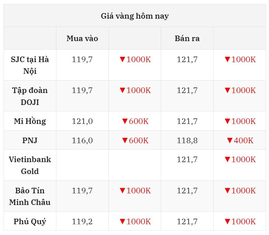 Cập nhật giá vàng hôm nay 24 7 2025 mới nhất ở thị trường trong nước