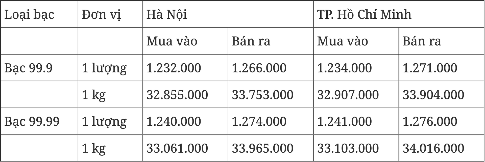 Giá bạc hôm nay 247 Đồng loạt tăng giá