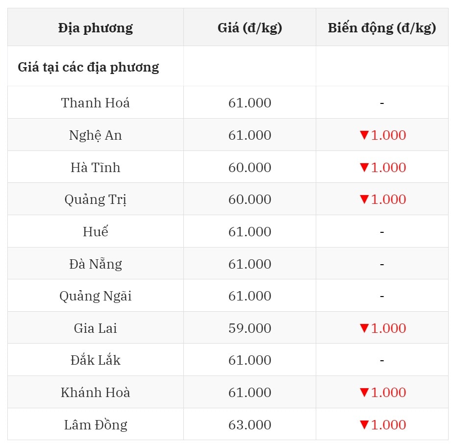 Giá heo hơi hôm nay 24 7 tại miền Trung - Tây Nguyên xuống đáy mới