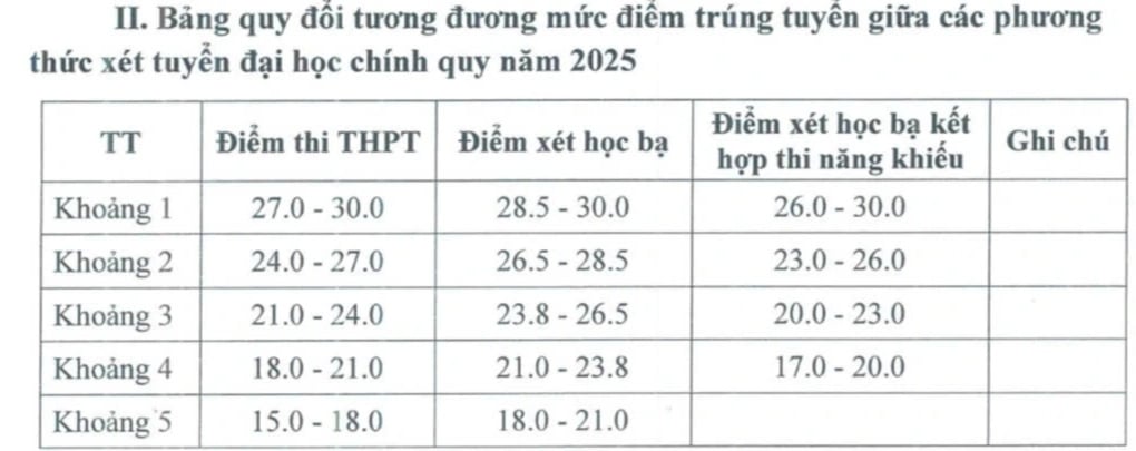Trường Đại học Văn hoá tính chênh 2 điểm cho tổ hợp có cả toán và tiếng Anh - 1