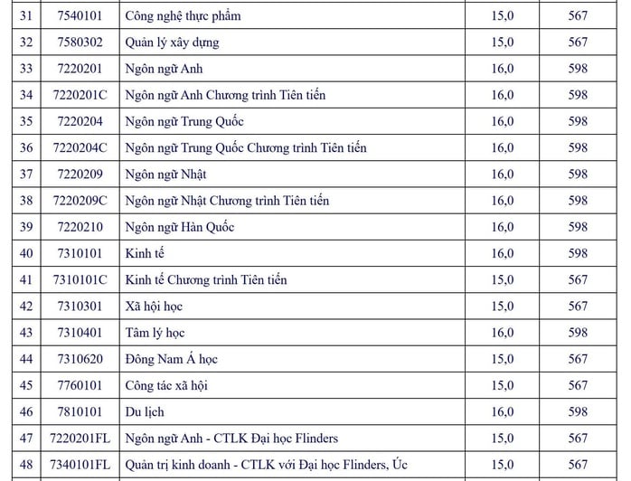 Trường ĐH Mở TP HCM công bố điểm sàn giảm mạnh- Ảnh 3.