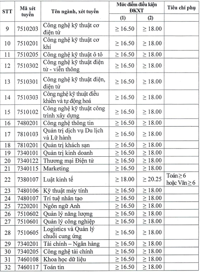 Điểm sàn các trường kỹ thuật - công nghệ cao thấp ra sao?- Ảnh 7.