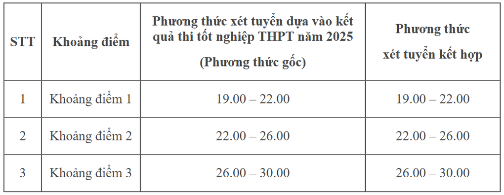 Điểm sàn Học viện Tài chính giảm 2 điểm so với năm ngoái - 2
