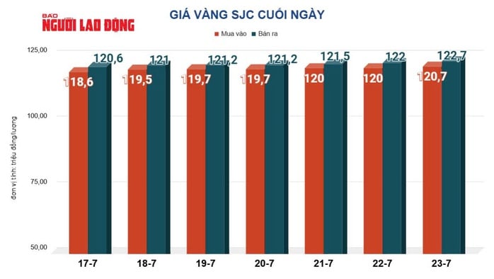 Giá vàng hôm nay 24 - 7 giảm mạnh do thỏa thuận thương mại Mỹ - Nhật - Ảnh 2.