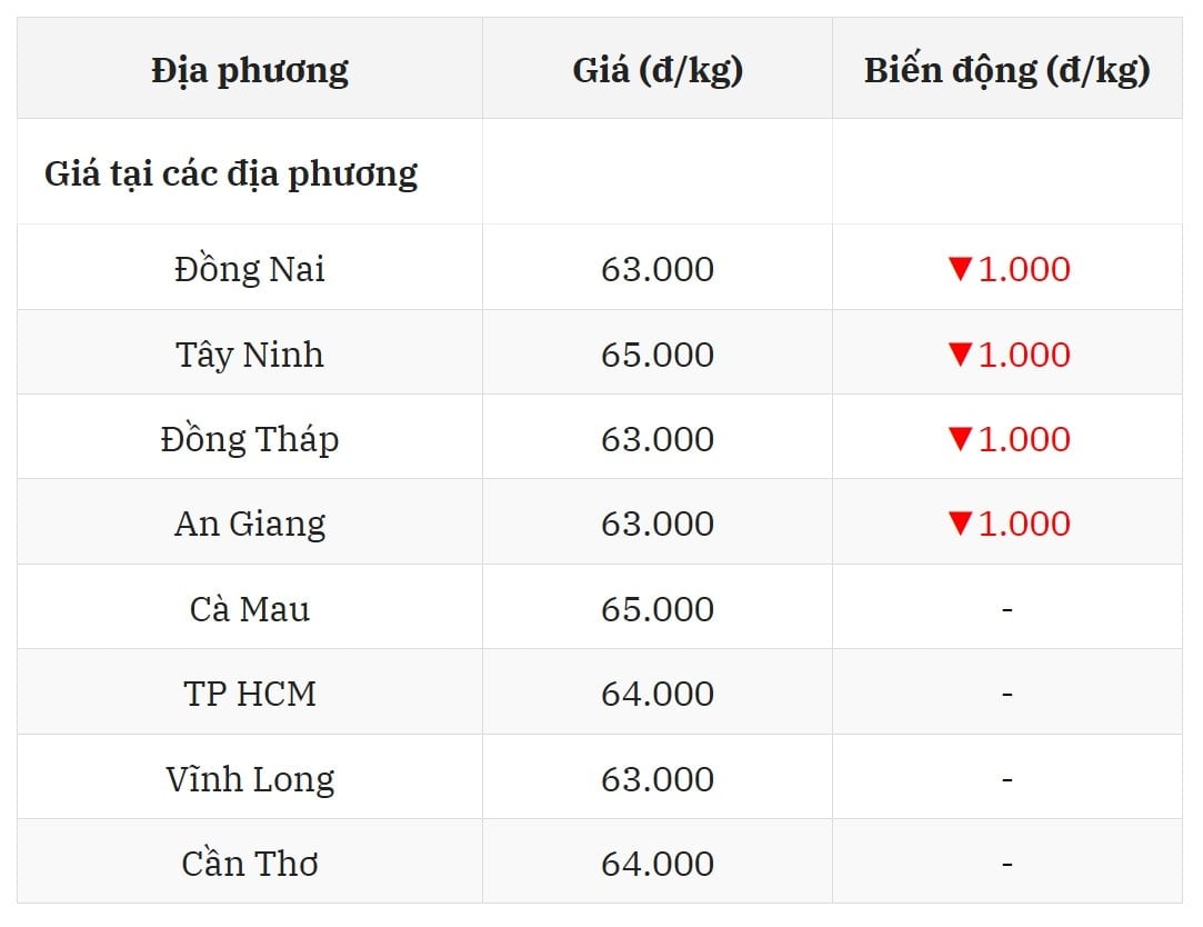 Giá heo hơi hôm nay 24 7 tại miền Nam 1 nửa