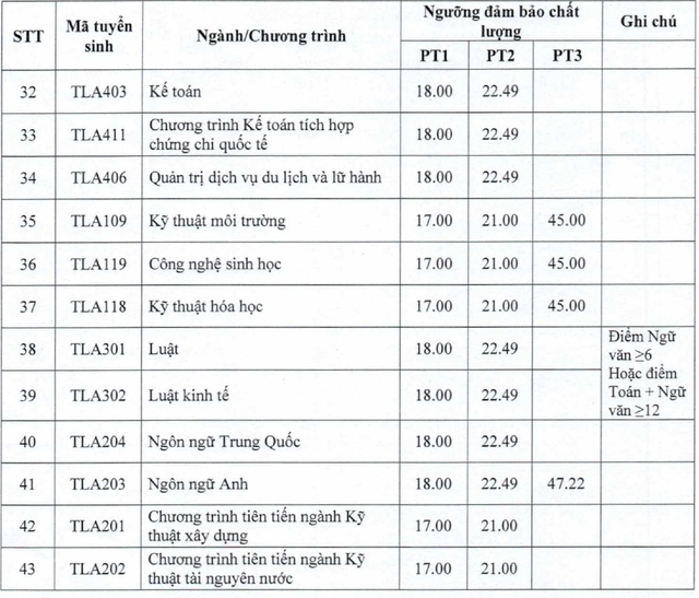 Điểm sàn các trường kỹ thuật - công nghệ cao thấp ra sao?- Ảnh 4.
