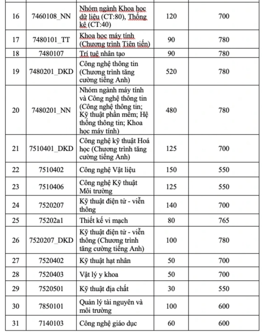 Một trường ĐH hạ điểm sàn 2 ngành học được ví là “vua của mọi ngành” - 3