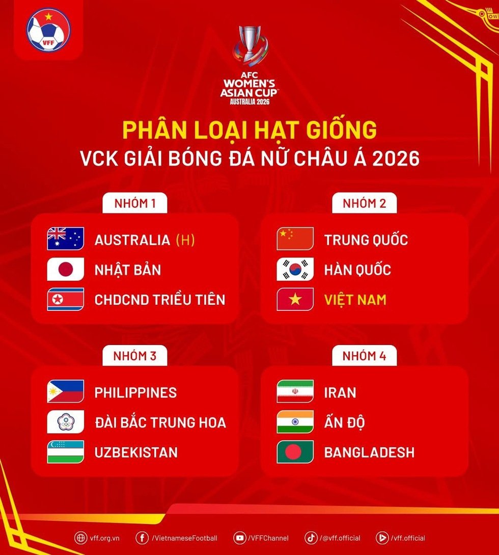 Đội tuyển nữ Việt Nam thuộc nhóm hạt giống số 2 tại giải châu Á 2026
- Ảnh 1.