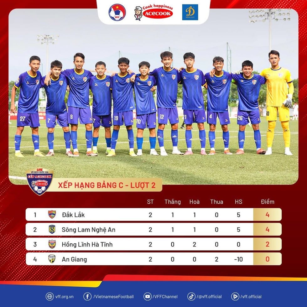 U.15 SLNA និង Dak Lak ទាំង​ពីរ​នៅ​កំពូល​តារាង ដោយ​សង្ឃឹម​ថា​នឹង​ឈាន​ទៅ​វគ្គ​បន្ត​ក្នុង​ការ​ប្រកួត U.15 ថ្នាក់​ជាតិ - រូបថត ២.