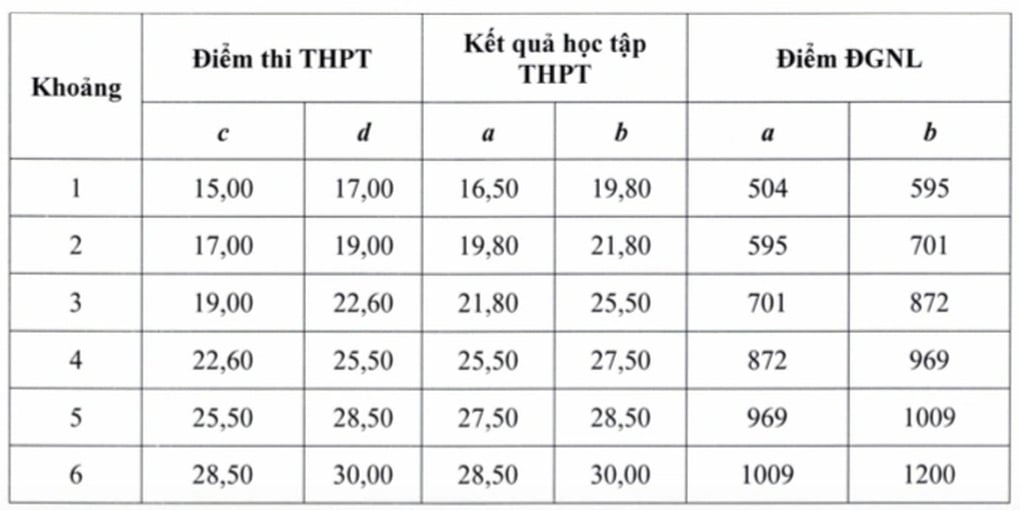 Điểm sàn Trường ĐH Sư phạm Kỹ thuật TPHCM, cách quy đổi điểm cụ thể - 2