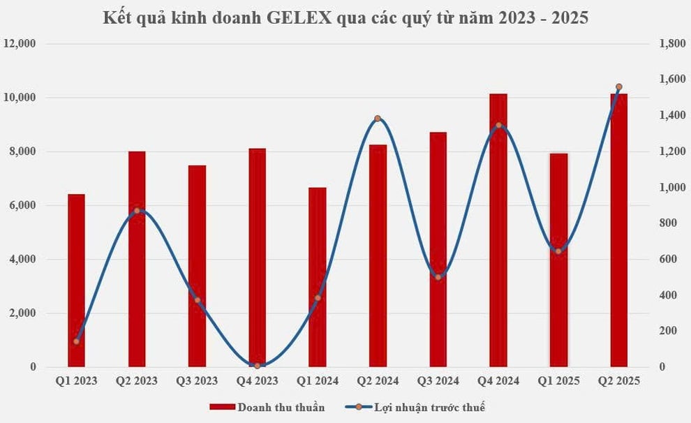 Lãi từ kinh doanh cốt lõi tăng gấp 3, GELEX đạt 72% kế hoạch năm sau 6 tháng - 1
