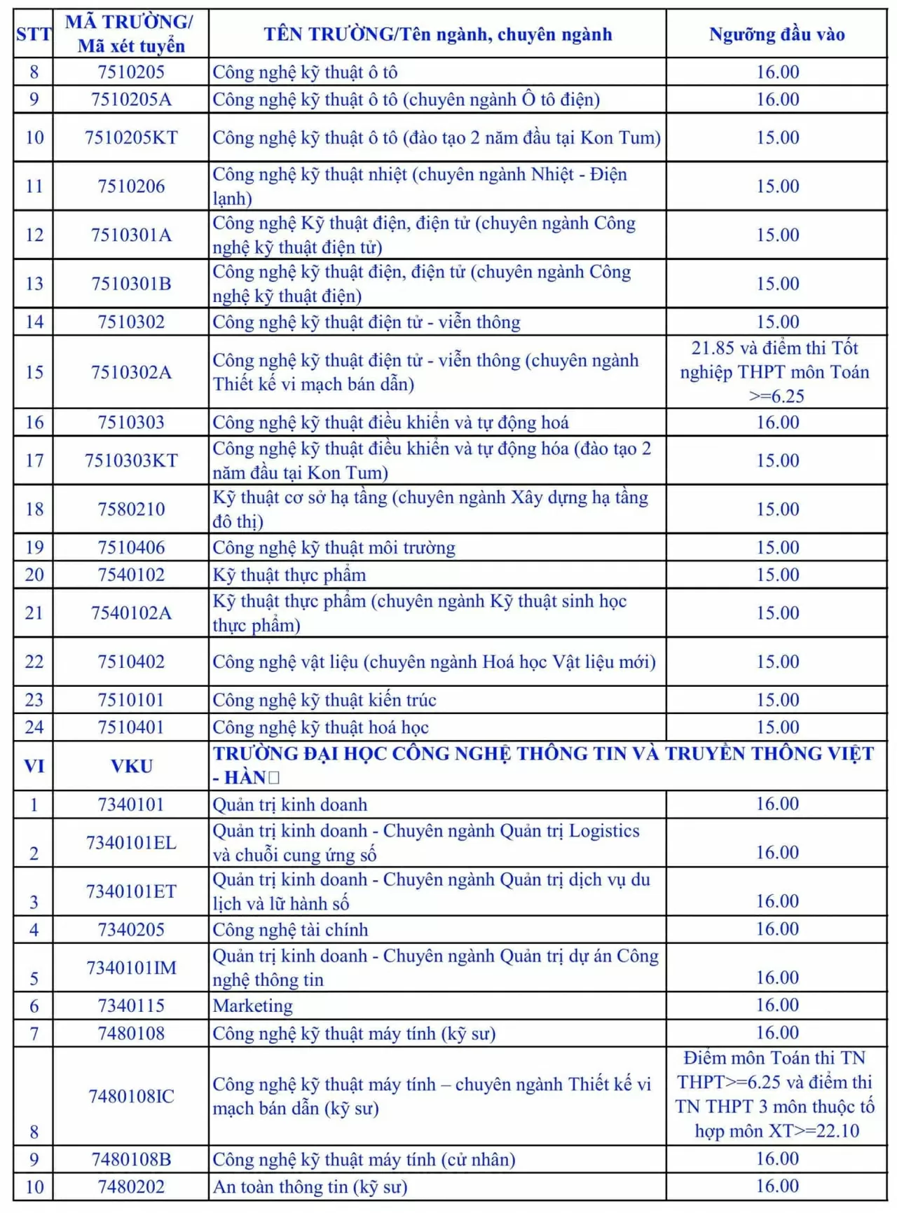 Chi tiết điểm sàn Đại học Đà Nẵng năm 2025