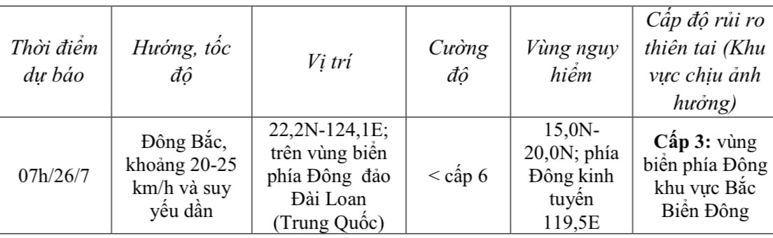 Dự báo diễn biến bão trong 