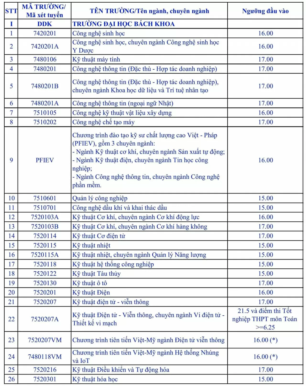 Chi tiết điểm sàn Đại học Đà Nẵng năm 2025