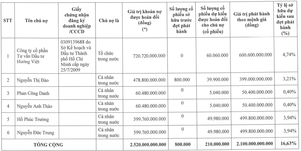 Công ty bầu Đức muốn dùng cổ phiếu để đổi khoản nợ 2.520 tỷ đồng - 1