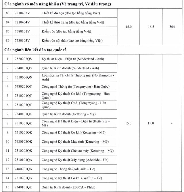 Điểm sàn Trường ĐH Sư phạm kỹ thuật TP.HCM nhiều ngành ở mức 15 - Ảnh 6.