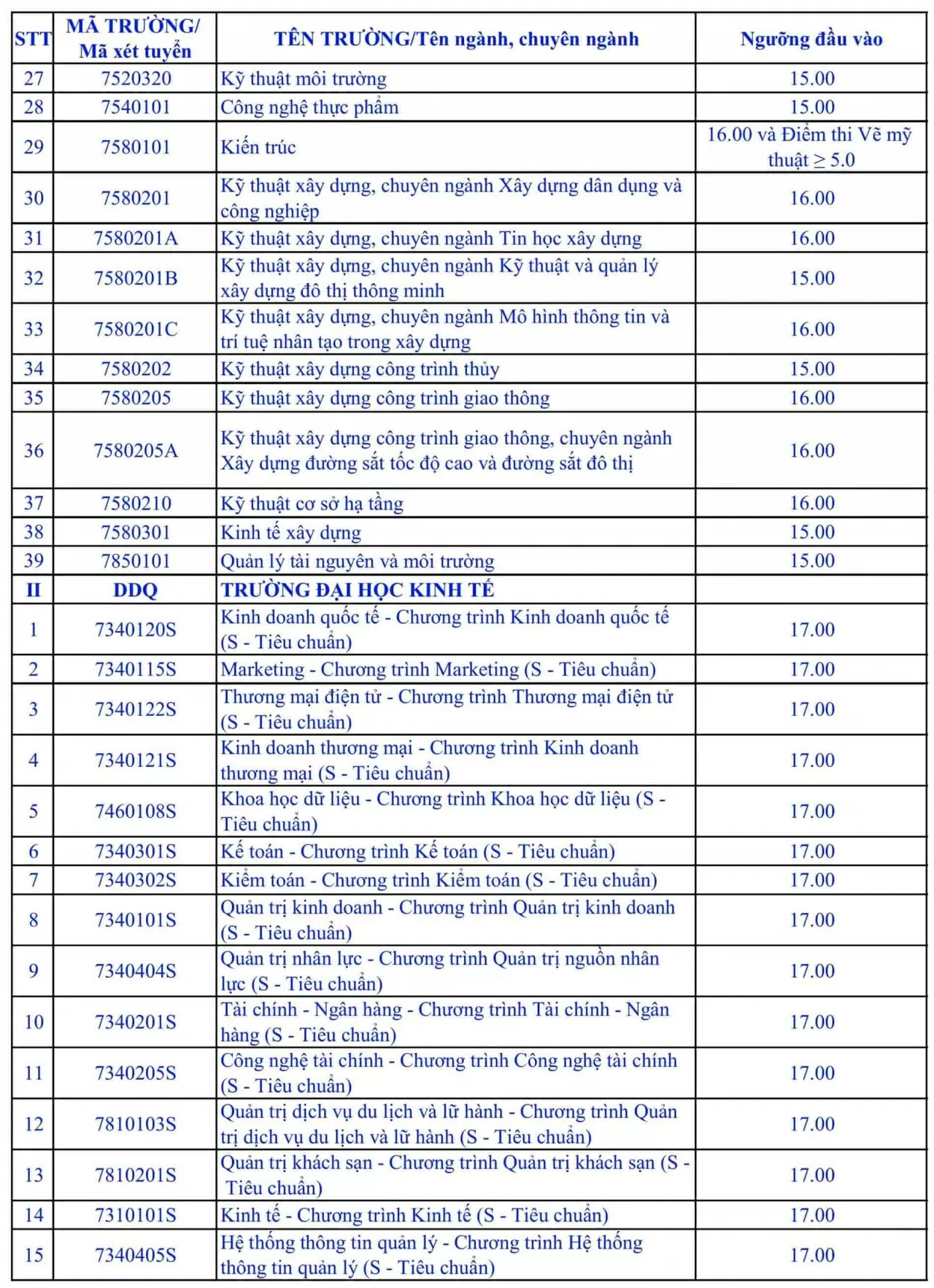 Chi tiết điểm sàn Đại học Đà Nẵng năm 2025