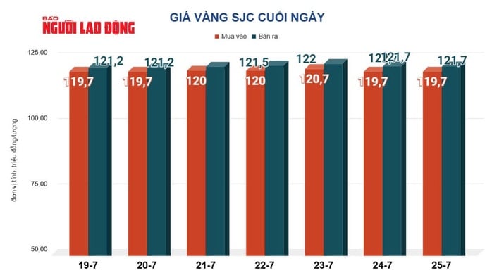Giá vàng hôm nay, 26-7: Đà giảm chưa dừng, USD tăng giá mạnh- Ảnh 2.