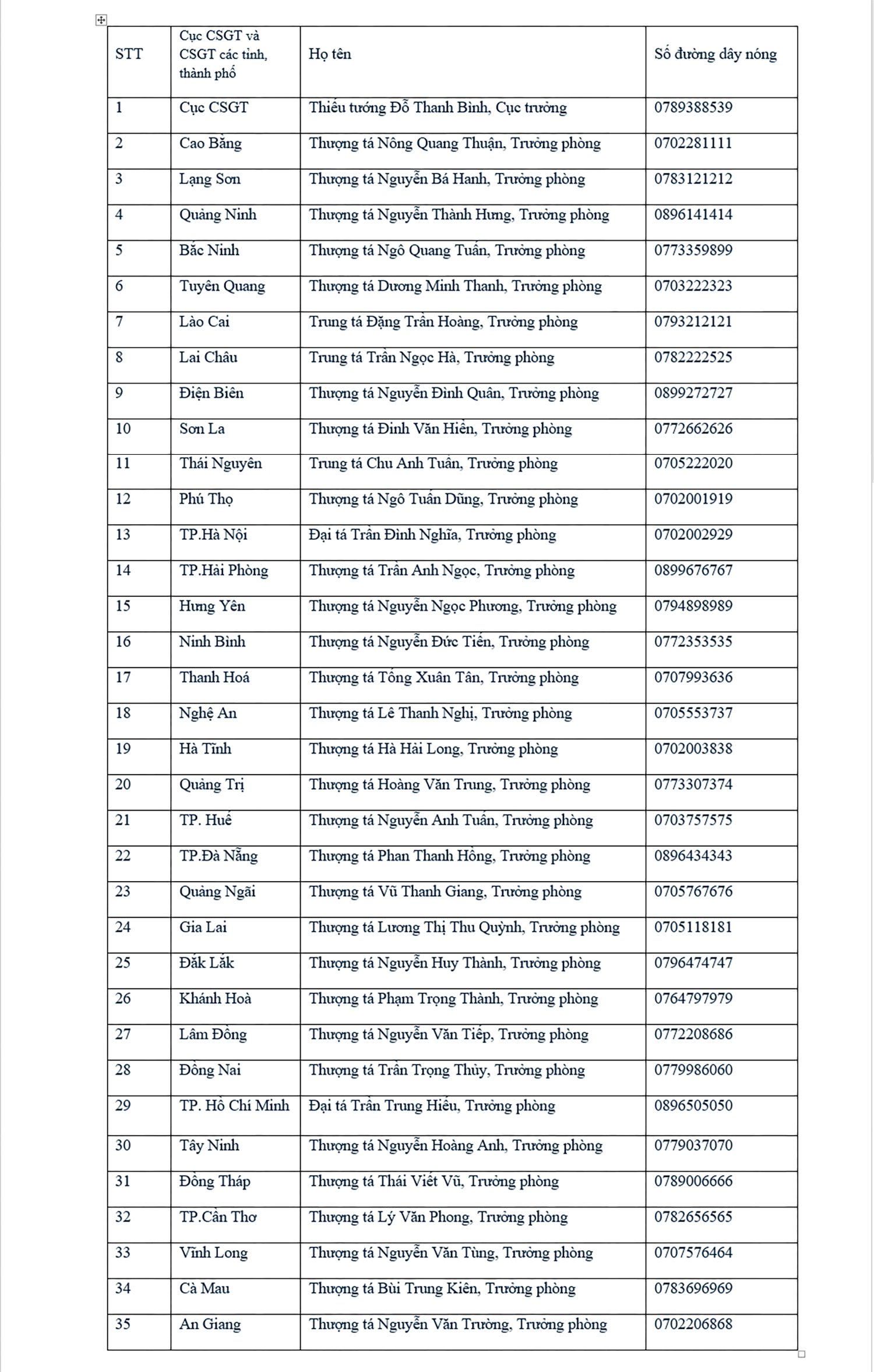 Số điện thoại Trưởng phòng CSGT 34 tỉnh thành để nhận tin báo của người dân -0
