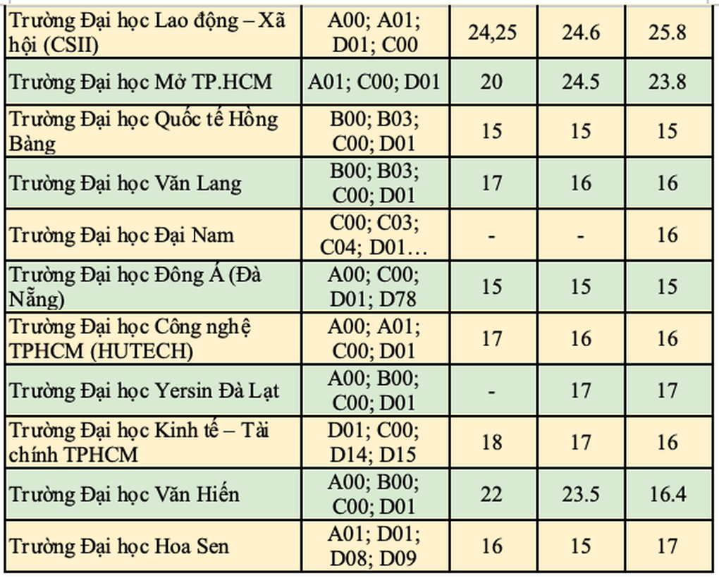 Điểm chuẩn ngành tâm lý học tăng hơn 11 điểm trong 3 năm - 3