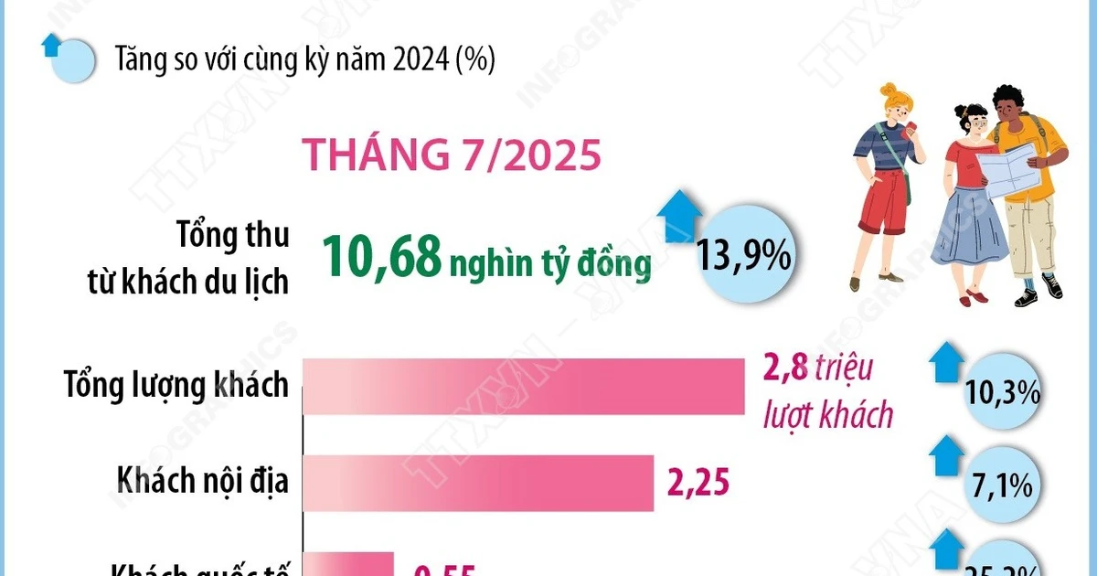 Hanoi welcomes more than 18.3 million visitors in 7 months of 2025