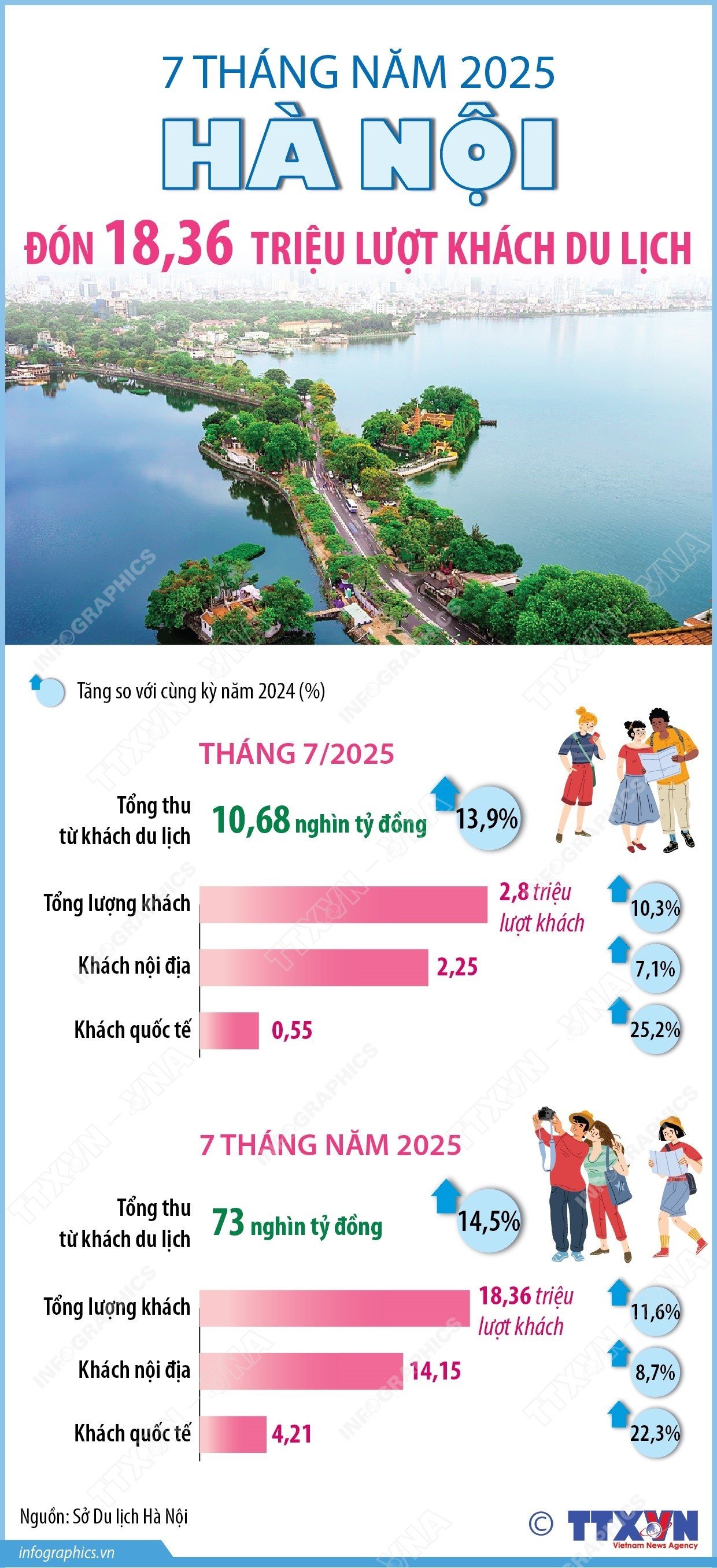 vna-potal-7-thang-nam-2025-ha-noi-don-1836-trieu-luot-khach-du-lich.jpg