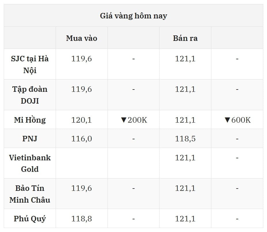 Cập nhật giá vàng hôm nay 28 7 2025 mới nhất ở thị trường trong nước