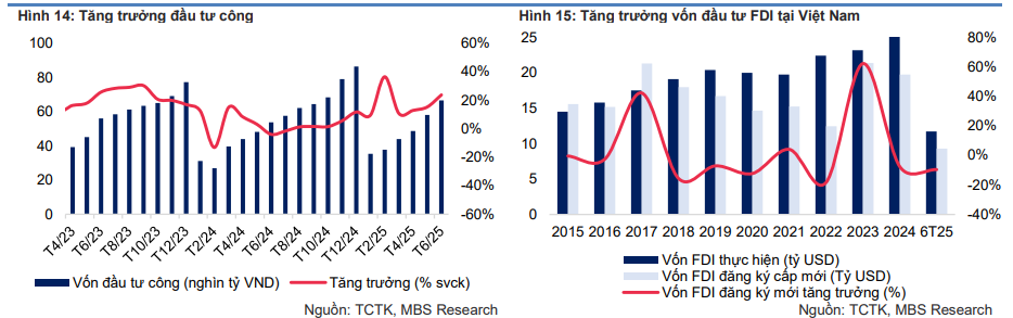 MBS Kỳ vọng GDP năm 2025 sẽ tăng 7981 nhờ đẩy mạnh vốn đầu tư công và đầu tư tư nhân