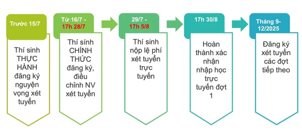 Hôm nay, hạn chót đăng ký nguyện vọng xét tuyển đại học 2025 - 1