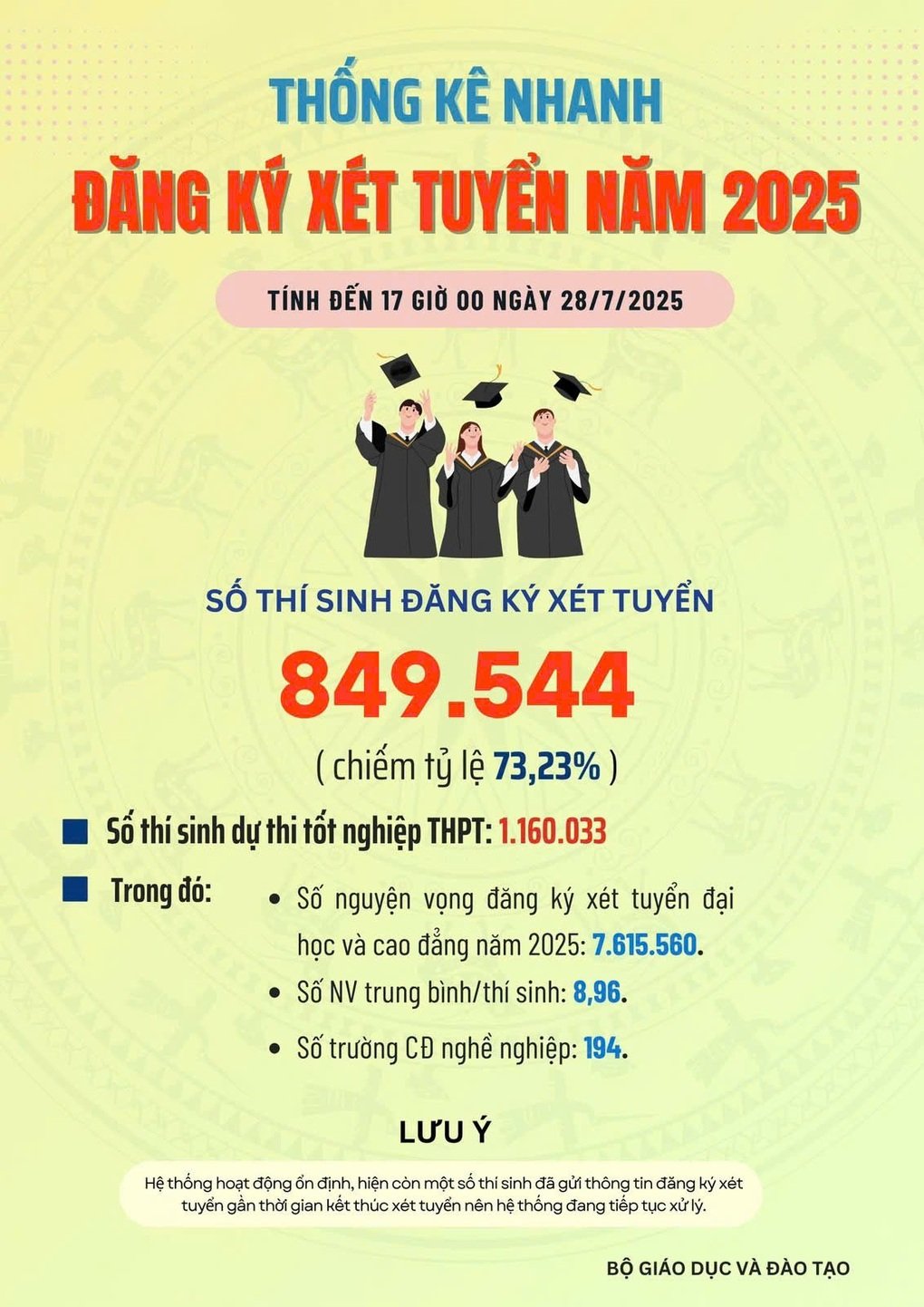 Giảm 5.000 đồng/nguyện vọng xét tuyển đại học 2025, tiết kiệm hơn 38 tỷ - 2