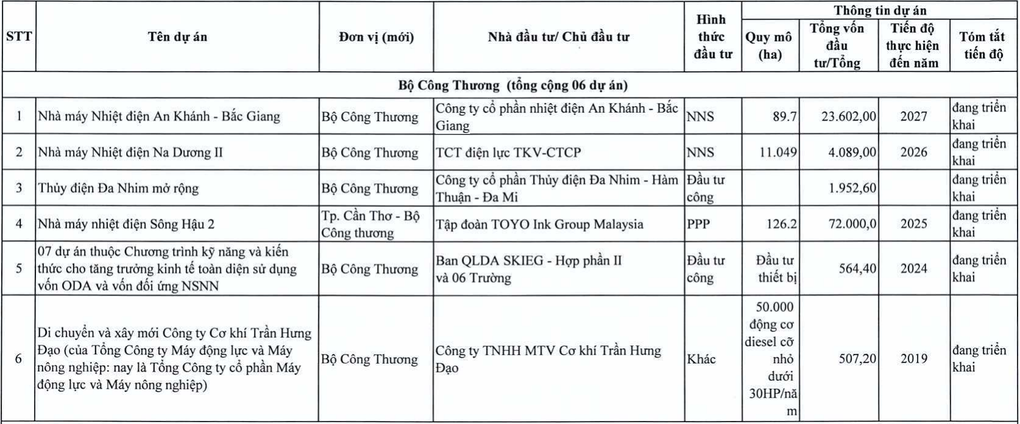 Thanh tra 6 dự án thuộc quản lý của Bộ Công Thương - 1