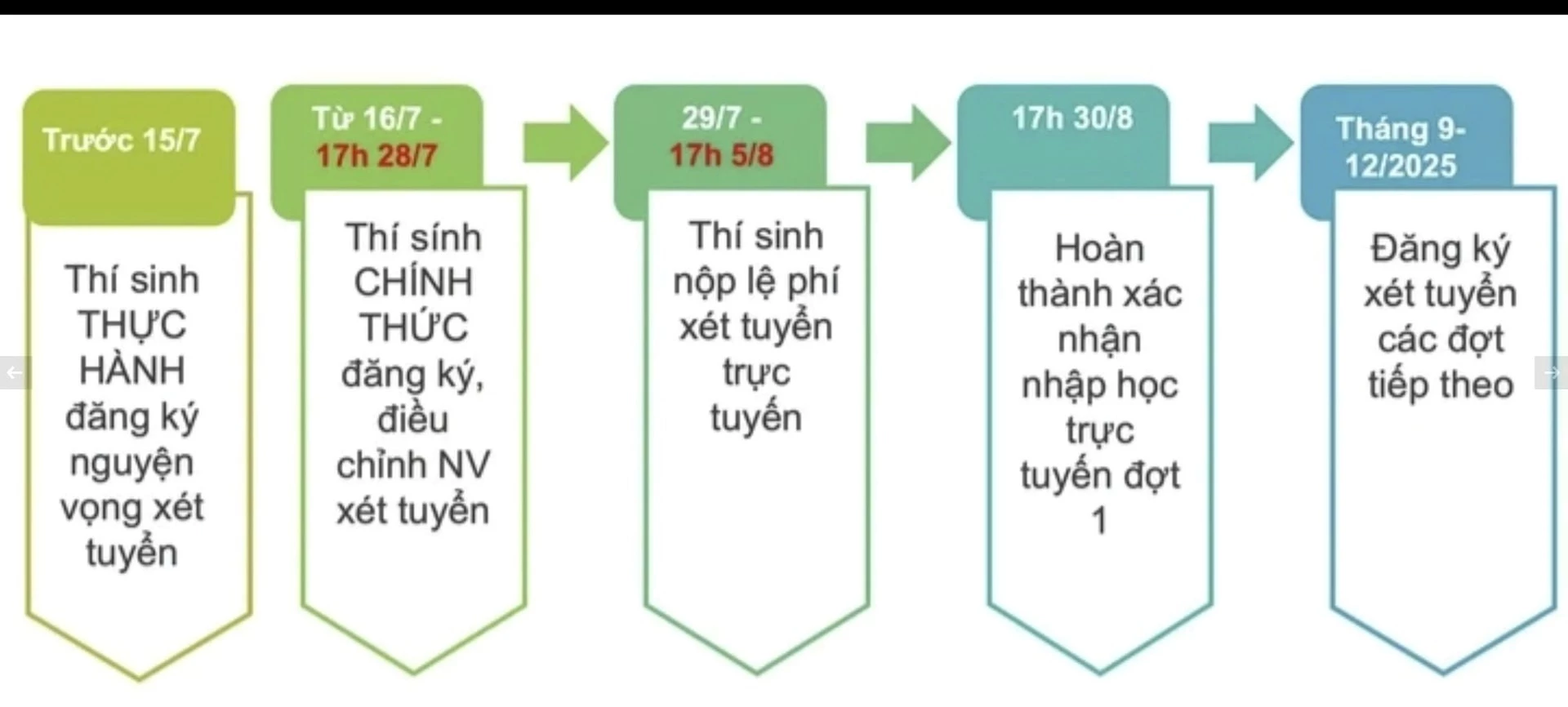 Các mốc thời gian thí sinh cần lưu ý.