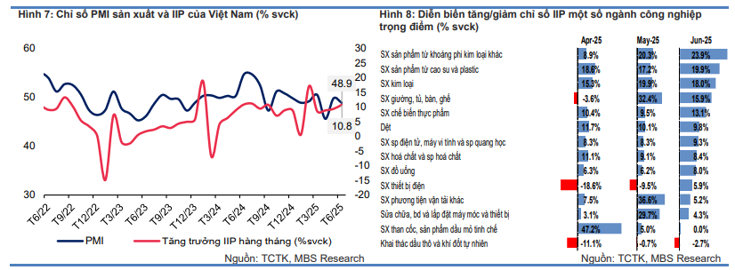 MBS Kỳ vọng GDP năm 2025 sẽ tăng 7981 nhờ đẩy mạnh vốn đầu tư công và đầu tư tư nhân
