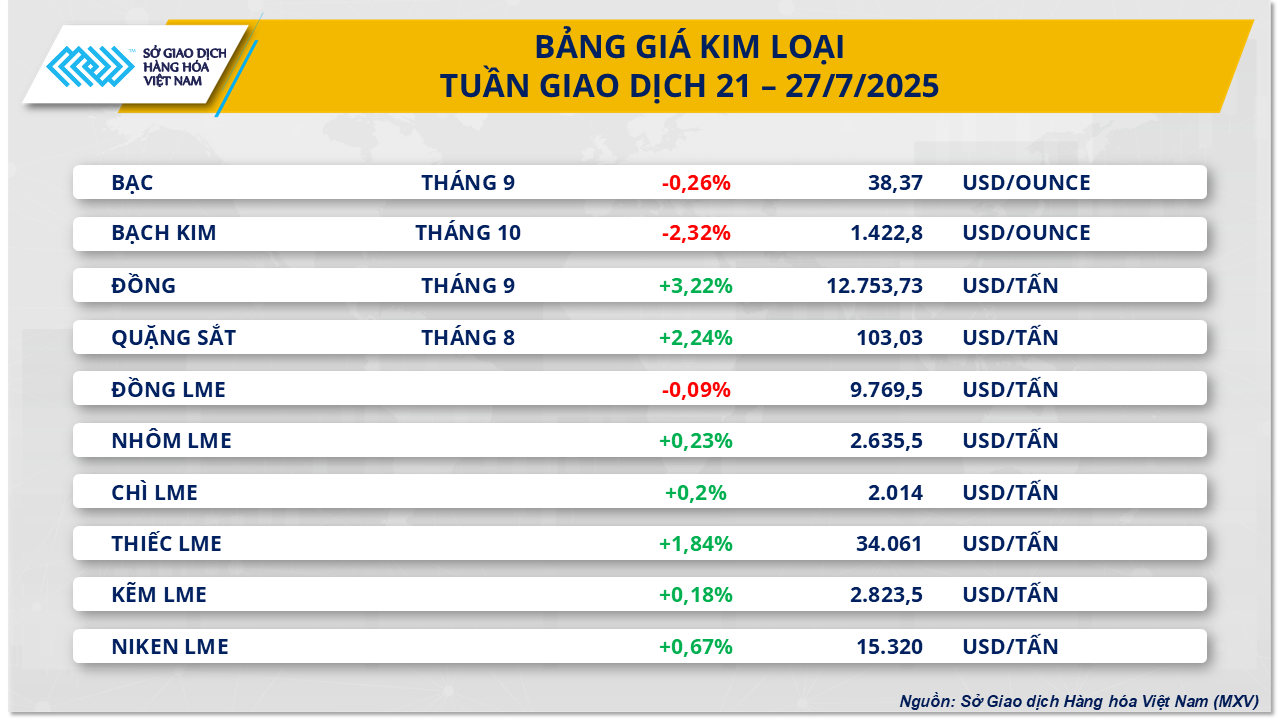 Thị trường hàng hóa 287 Giá nhiều mặt hàng biến động mạnh