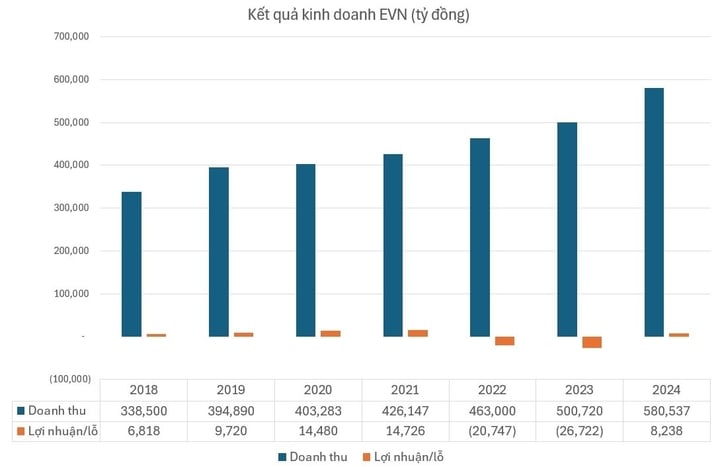 EVN cắt đứt mạch lỗ, báo lãi sau thuế hơn 8.200 tỷ đồng năm 2024 - 2