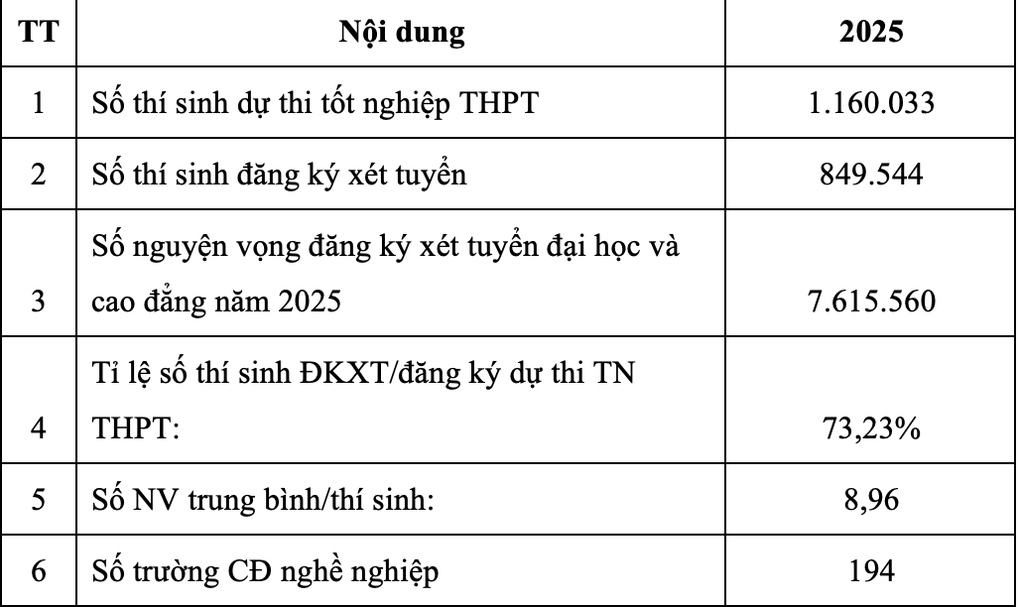 Trung bình mỗi thí sinh chọn khoảng 9 nguyện vọng xét tuyển ĐH, CĐ - 1
