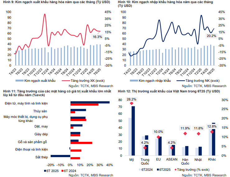 MBS Kỳ vọng GDP năm 2025 sẽ tăng 7981 nhờ đẩy mạnh vốn đầu tư công và đầu tư tư nhân
