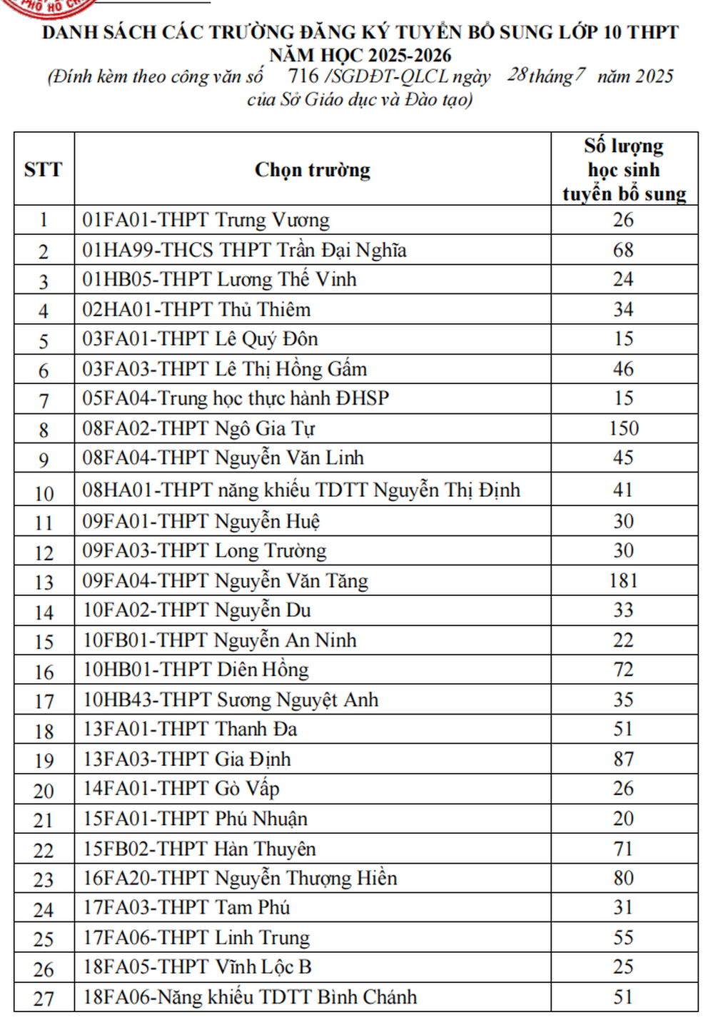 Tuyển bổ sung 2.340 học sinh lớp 10 công lập tại TPHCM, có trường top đầu - 2