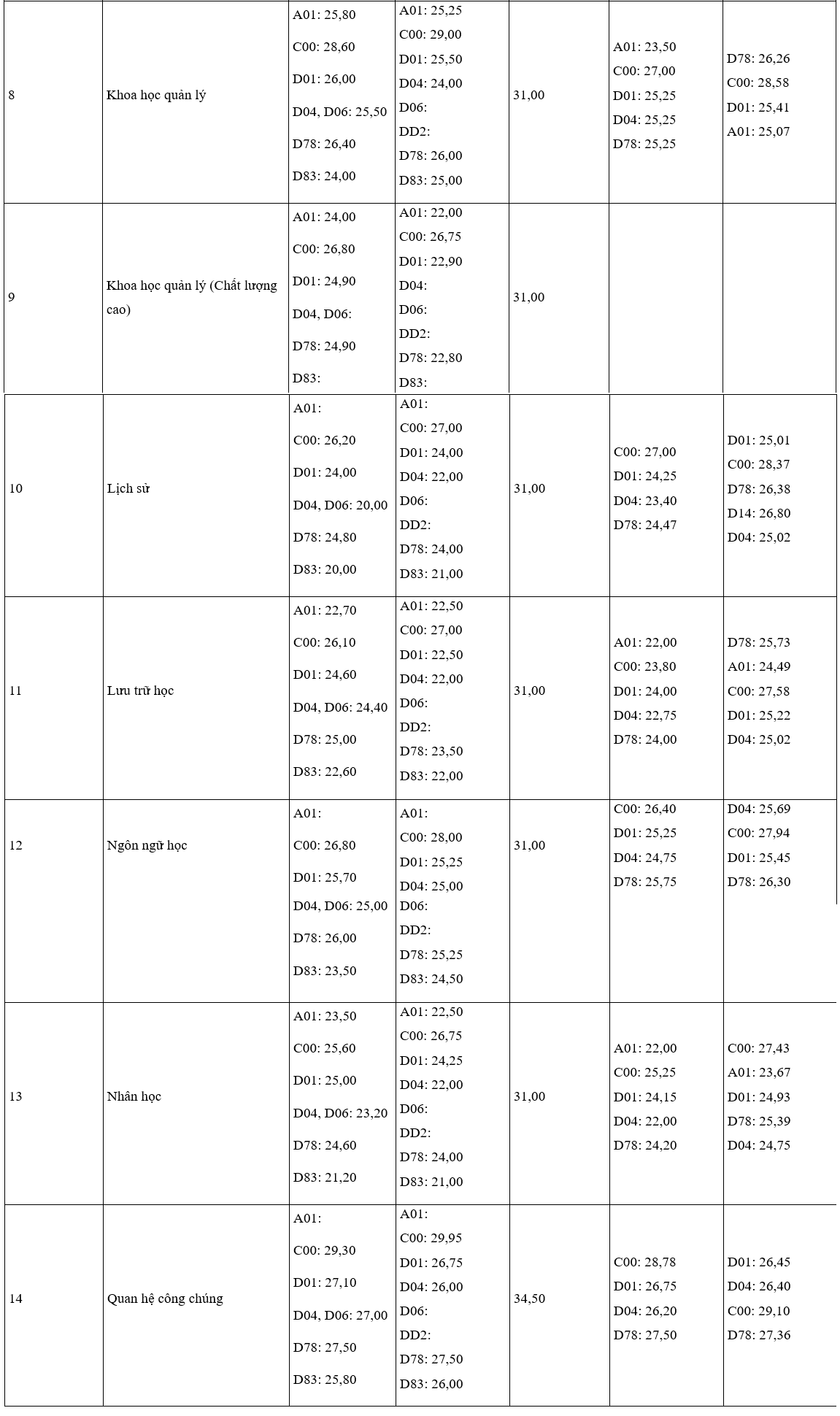 Вступительные баллы Ханойского университета социальных и гуманитарных наук за последние 4 года: 2