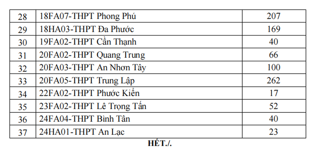 Tuyển bổ sung 2.340 học sinh lớp 10 công lập tại TPHCM, có trường top đầu - 3