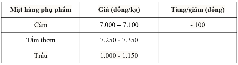 Giá lúa gạo hôm nay 29/7: Gạo nguyên liệu nhích nhẹ