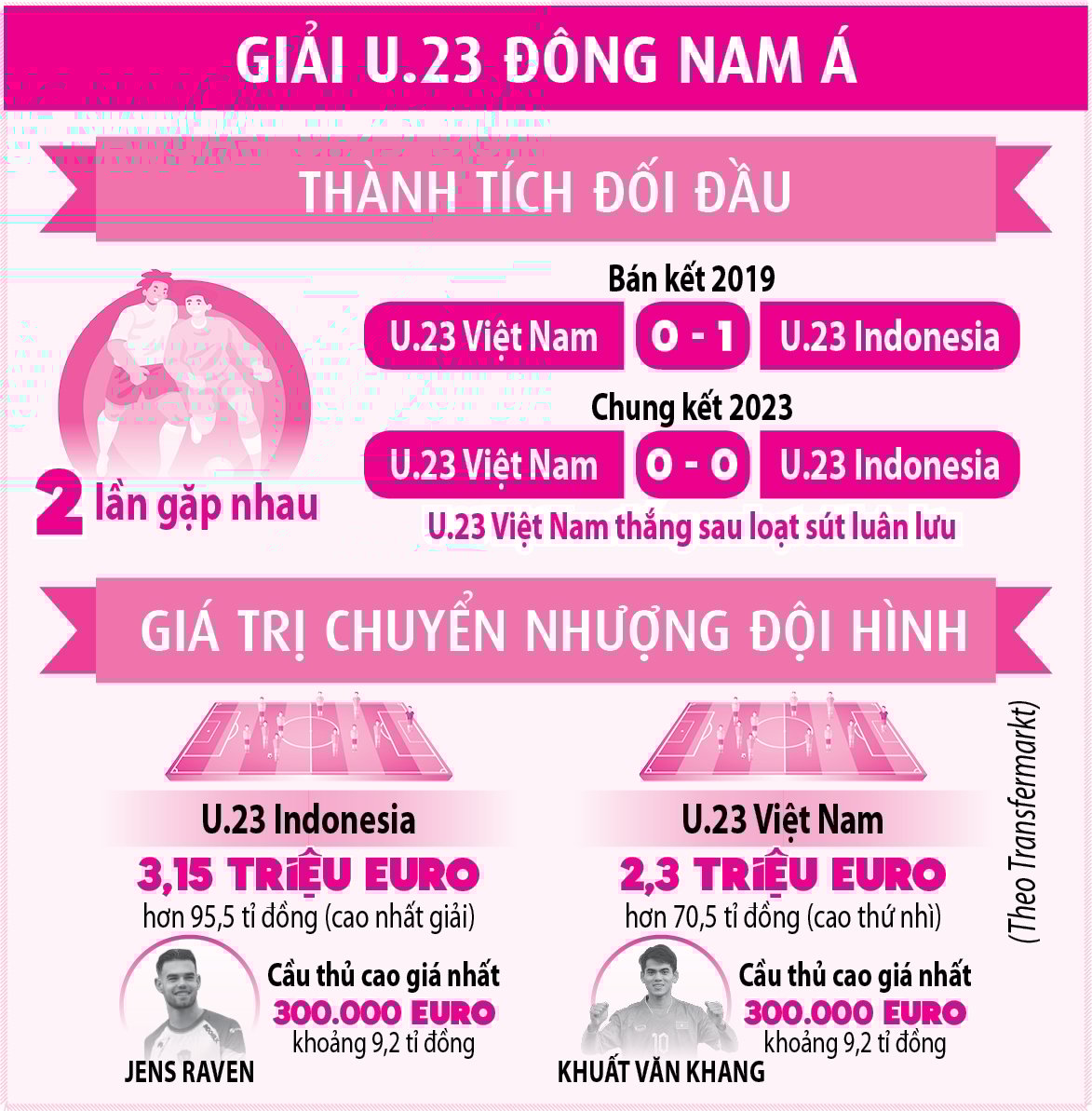 Tại sao U.23 Indonesia trị giá 95,5 tỉ đồng còn U.23 Việt Nam lại thấp hơn?    - Ảnh 2.